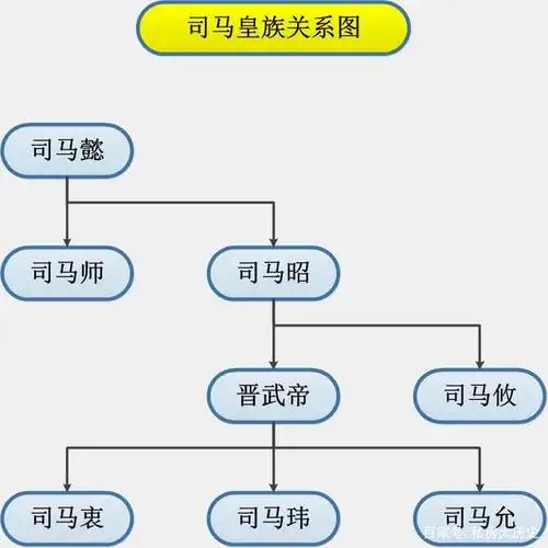 司马皇族关系图