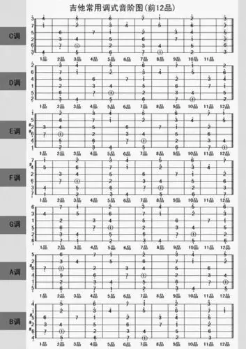 谁能告诉我吉他每根弦对应每个品的音是什么
