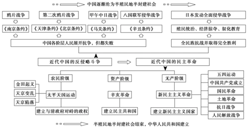 2019版高考历史一轮复习第2单元近代中国的反侵略反封建斗争和民主