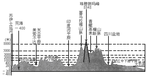 读亚洲大陆沿30°n的地形剖面图,回答下列问题.