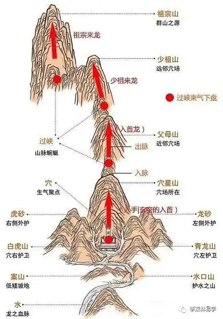 《撼龙经》(47)风水中龙的吉凶真伪该如何分辨