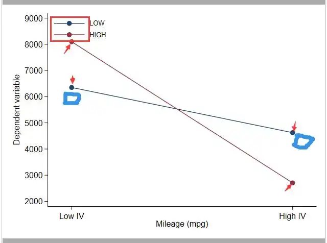 stata画调节效应图时,marginsplot命令怎么修改两条线的虚实和颜色