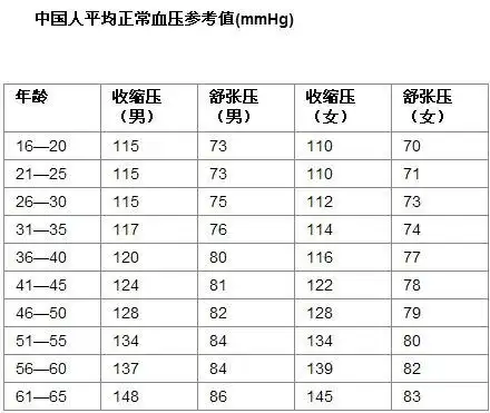 80岁老人低血压60,高血压130正常吗