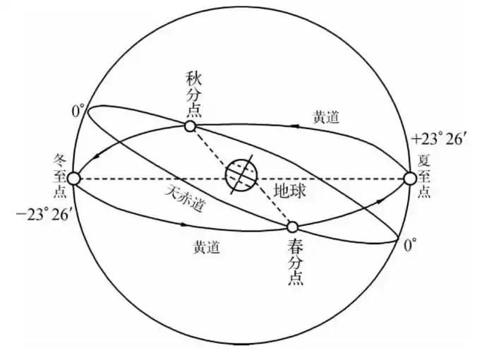 上下两边的分别是南,北回归线,外边的标着二分二至点的小圈就是太阳了