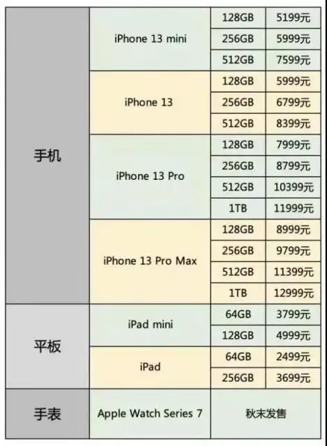 新iphone13罕见降价苹果想打价格战