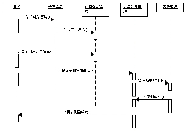 网上购物系统uml建模