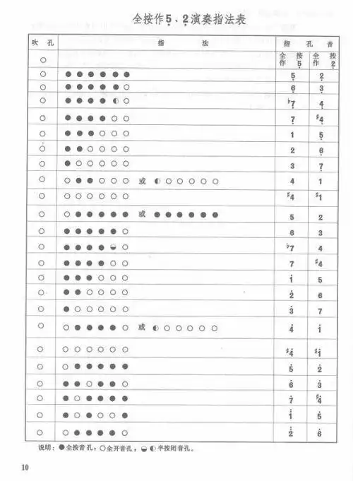 竹笛筒音作2指法给我详细的介绍吧我已经三年没吹竹笛了自从考完10级
