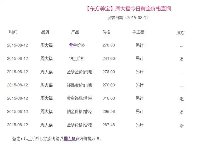 展开全部 你好,楼主,周大福黄金价格在288元/克,关注每天变化可以