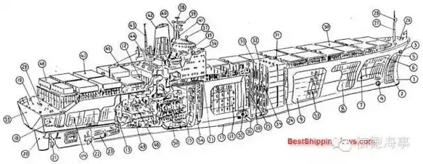 中英详解集装箱船全船结构及紧固件视频图文