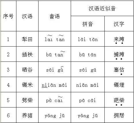 畲族语言简本第九节农活耕作称呼