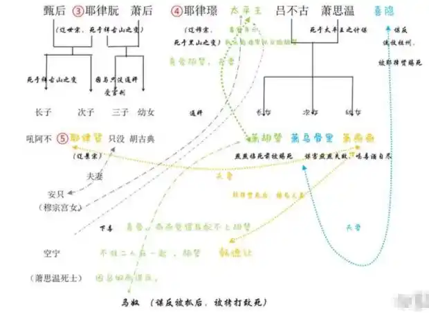 燕云台中契丹王朝人物关系图介绍辽太祖阿保机太祖三支都是怎么的血缘