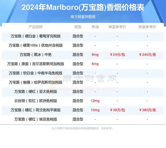 2024年万宝路软白特醇菲律宾加税版香烟价格表一览