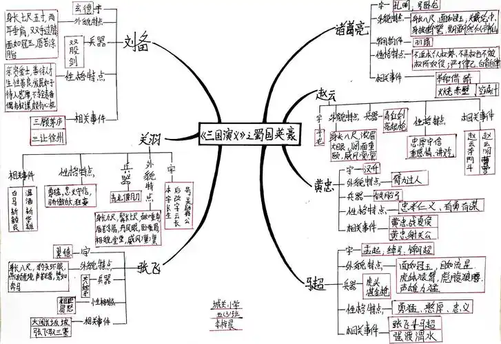 同学们读完这本书用思维导图的方式,展示出了三国中不一样的"蜀国"