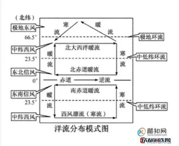 世界洋流分布图