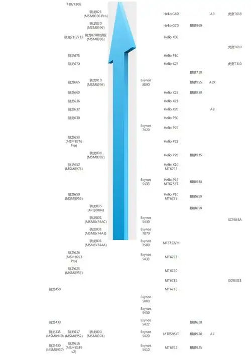 手机处理器性能功耗排行榜图 手机处理器性能功耗排行榜图表