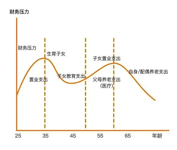 我们来看看两幅曲线图:财商即金融智商,是一个人认识金钱和驾驭金钱的