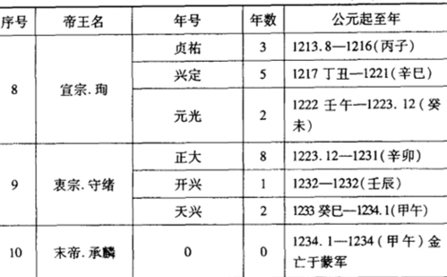 金朝皇帝在位列表