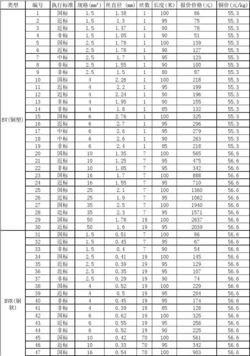 铜线面积直径对照表