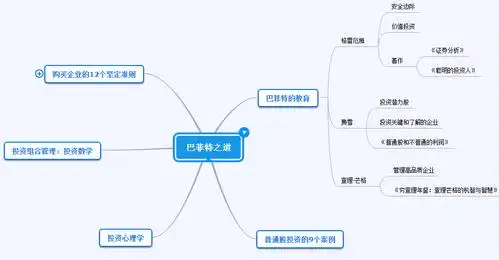 巴菲特之道思维导图