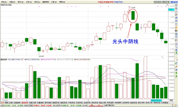 k线学习:光头中阴线形态(图解)