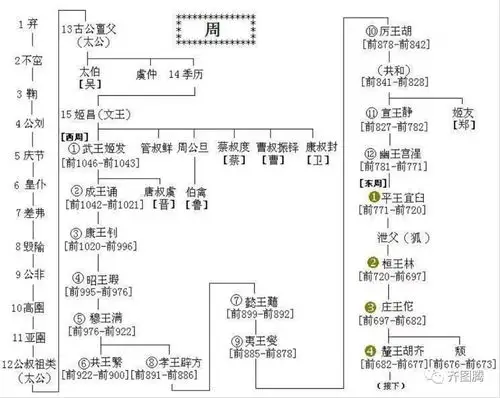 天授元年(690年),武则天称帝,自称为姬昌后代,追尊周文王为始祖文皇帝