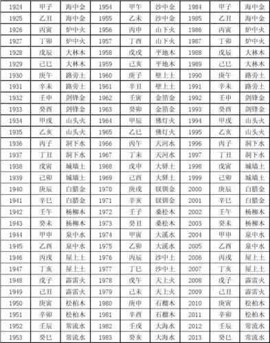 所有分类 人文社科 文化/宗教 > 甲子纳音年份对照沈括曰:"六十甲子有