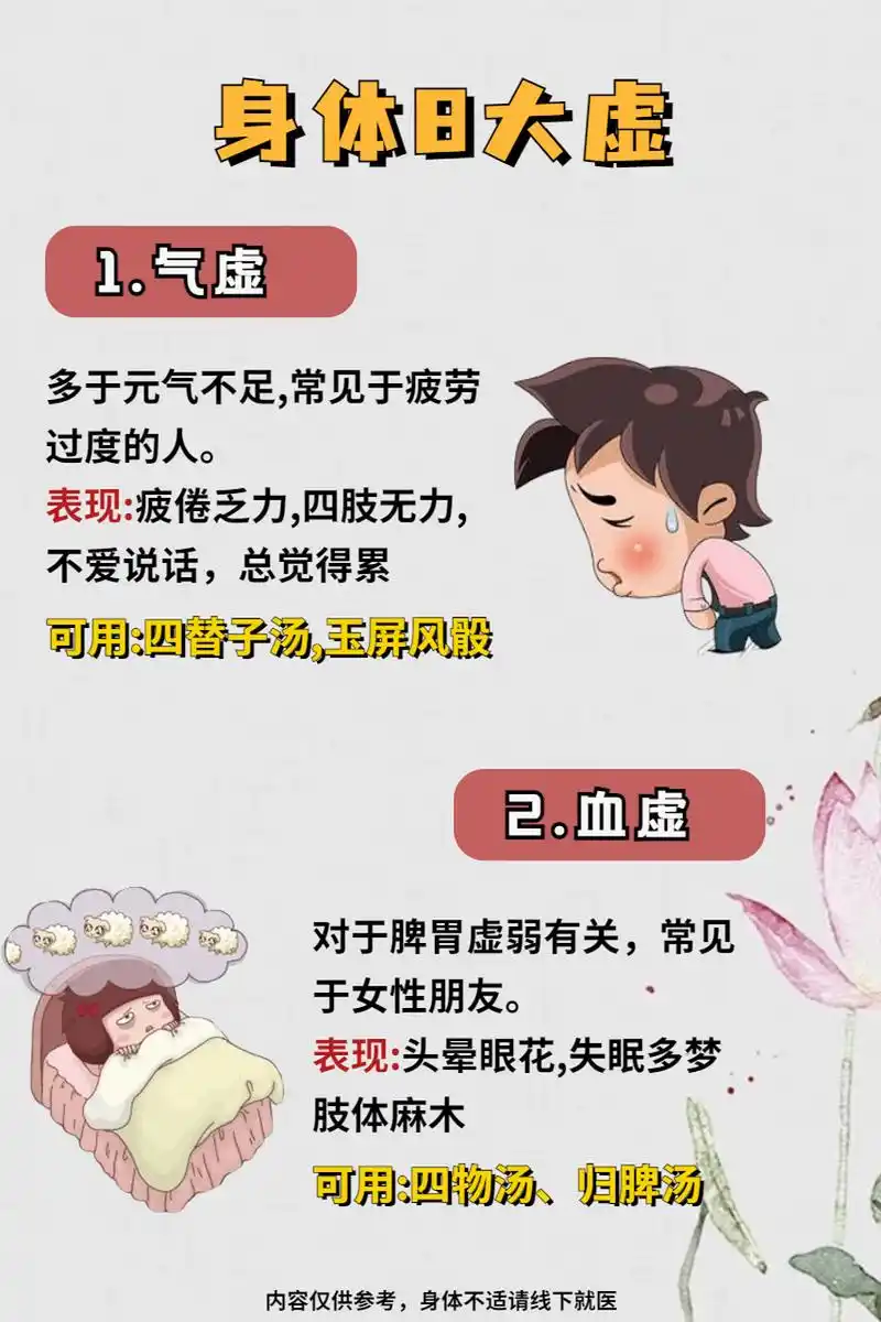 身体8大虚:1.气虚2.血虚3.阴虚4.阳虚5.肾虚6.肝虚7.痰湿8.