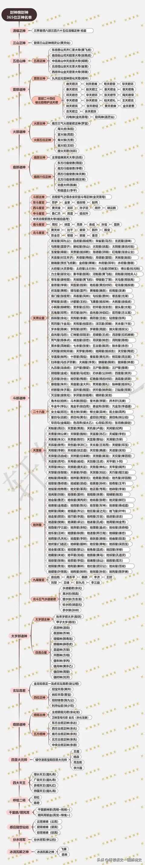 封神榜神仙表大全封神榜上的365位正神都有谁