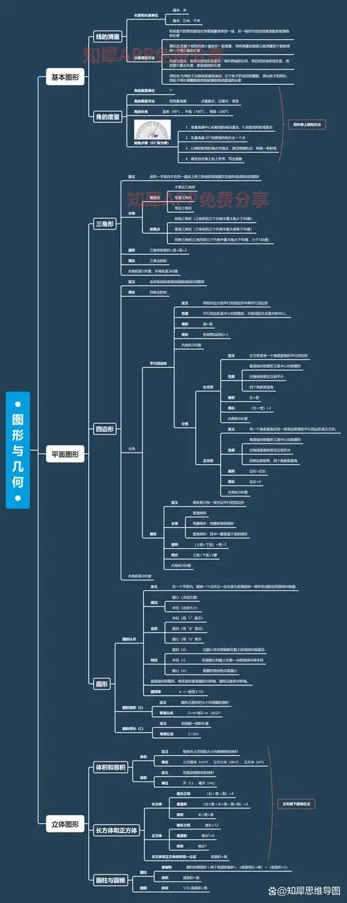 图形与几何的思维导图