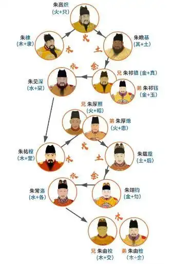 朱元璋可能是学化学的,看看这些后代的名字,我不相信你们认识