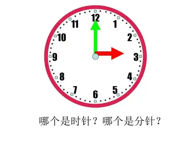 小朋友们认识了吗?老师要考考你们,下面的钟面上谁是分针,谁是时针呢?