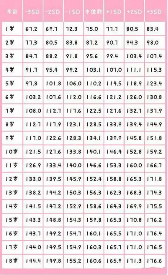 "1~18岁"身高对照表,看看自家孩子的身高,今年达标了吗?