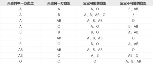 ab型血和o型血能不能生出o型血的孩子?