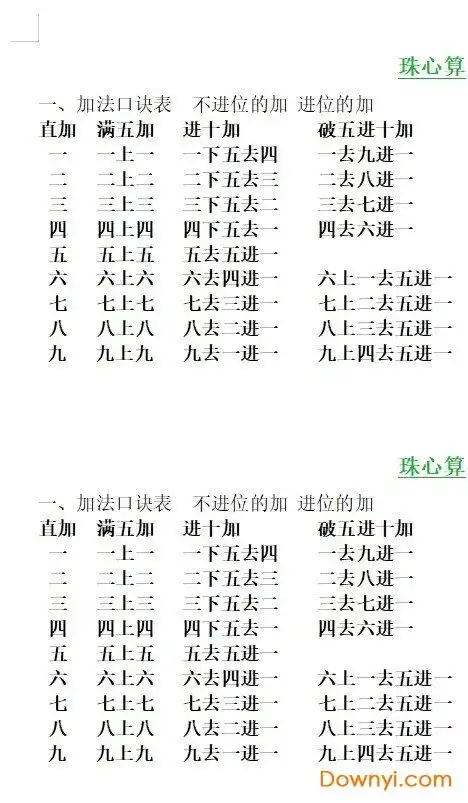 完整的珠心算口诀表格,包括加法口诀表和减法口诀表,采用顺口溜的方式