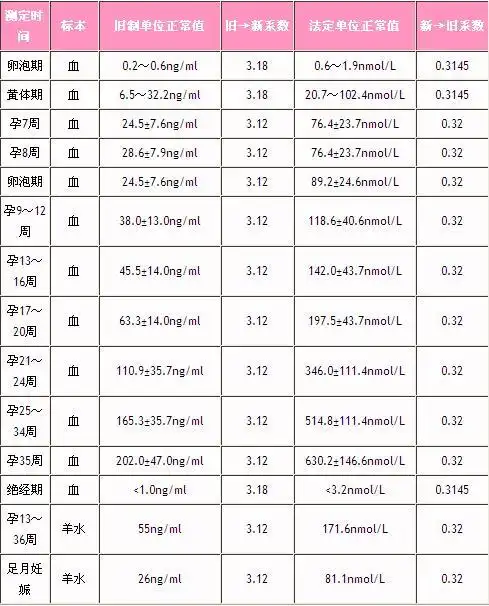 孕妇检查hcg与孕酮的正常值列表(供jms参考)