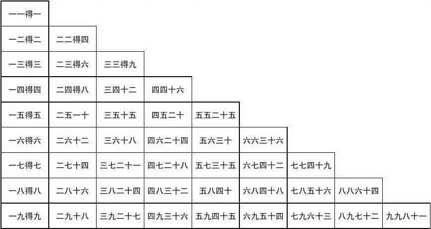 九九乘法口诀表(一页纸上的清晰打印版)