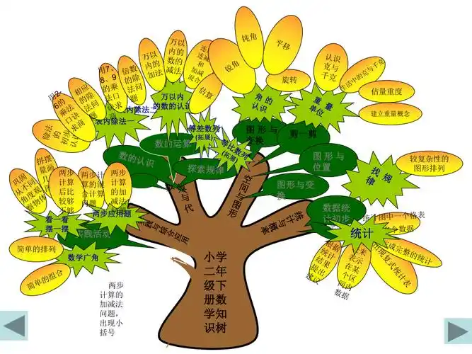 人教版数学二年级下册知识树