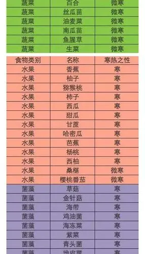 食物的寒凉温热属性!