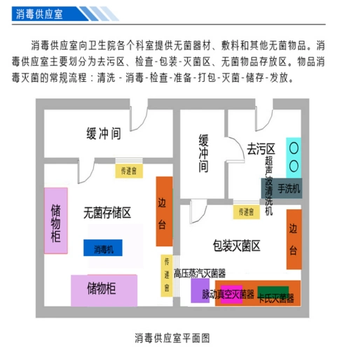方案1 : 消毒供应室布局图解决方案
