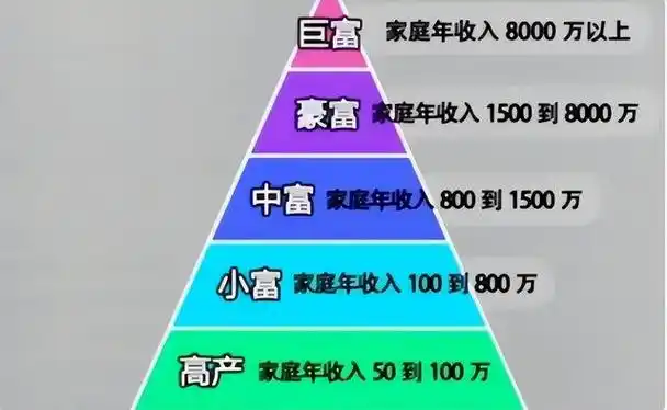达到4级以上很牛了2024家庭收入排行你拖后腿了吗