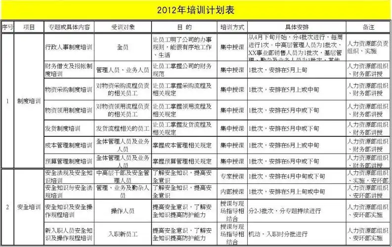 2012年度培训计划表