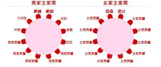 婚宴主桌安排什么人坐呢?