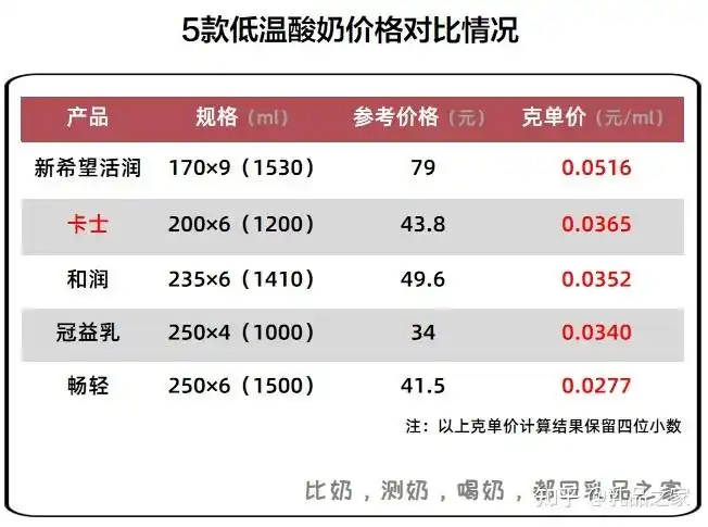 卡士活菌酸奶营养价值低,还添加香精,实在不值得买