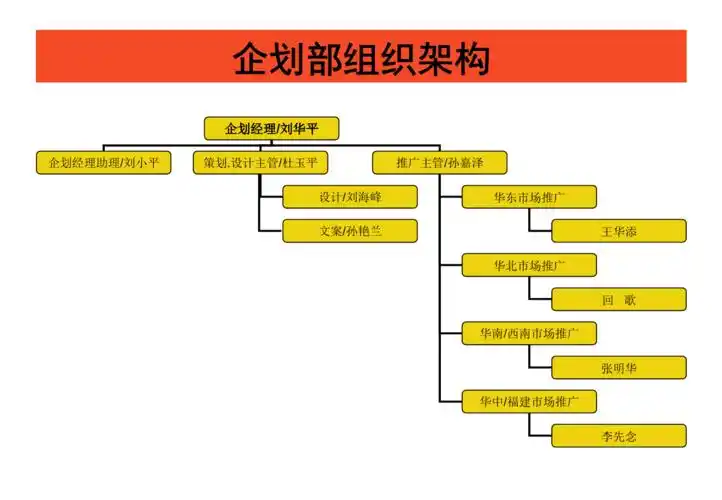 企划部组织架构ppt8页