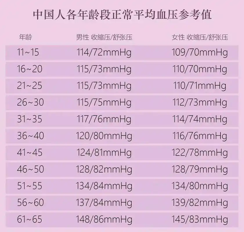 11-65岁阶段中国人各年龄段正常平均血压值11-15岁男性114/72mmhg