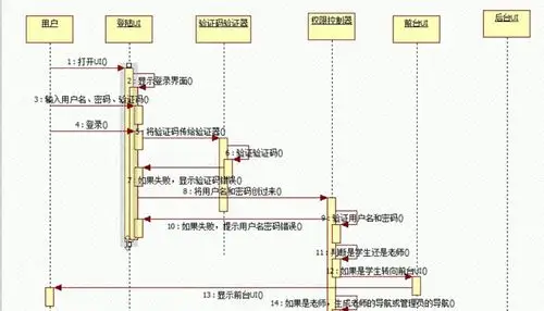 登录权限控制用例的时序图