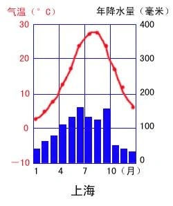 各种气温曲线与降水量柱状图