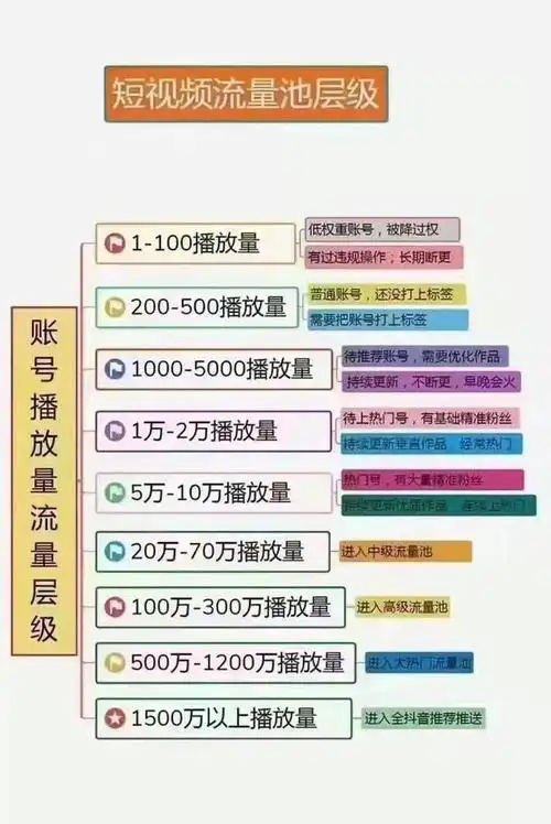 你的流量池层级属于什么阶段?