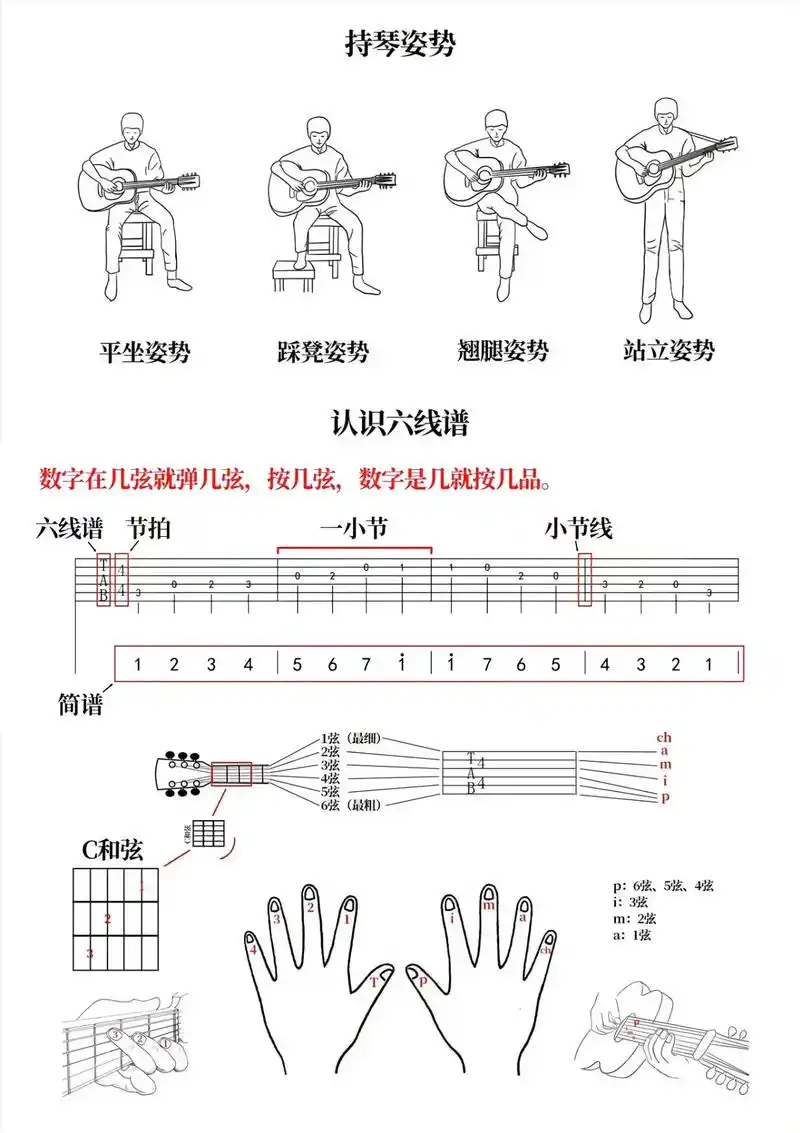 吉他课件(3)认识吉他/c调音阶#吉他教学#吉他#图文#零基 - 抖音