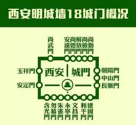 【古城西安】西安城墙每个城门的历史